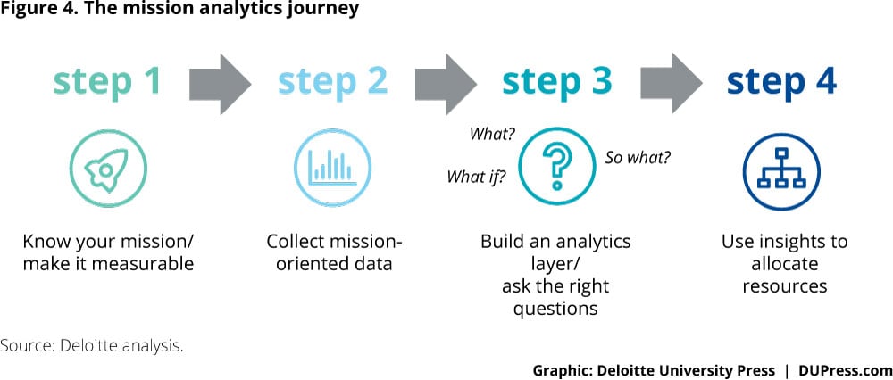 Data driven decision making in government | Deloitte ...