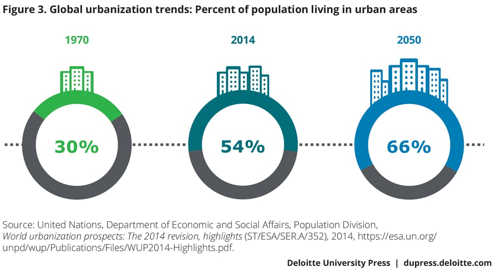 Global urbanization trends: Percentage of population living in urban areas
