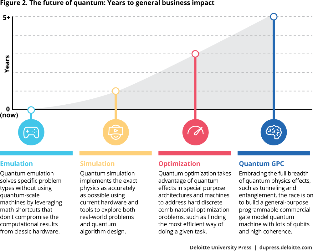 Figure 2. The future of Quantum: Years to general business impact