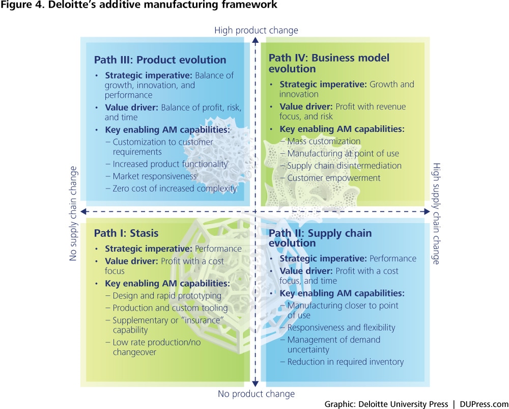 3D printing in the food industry  Deloitte Insights