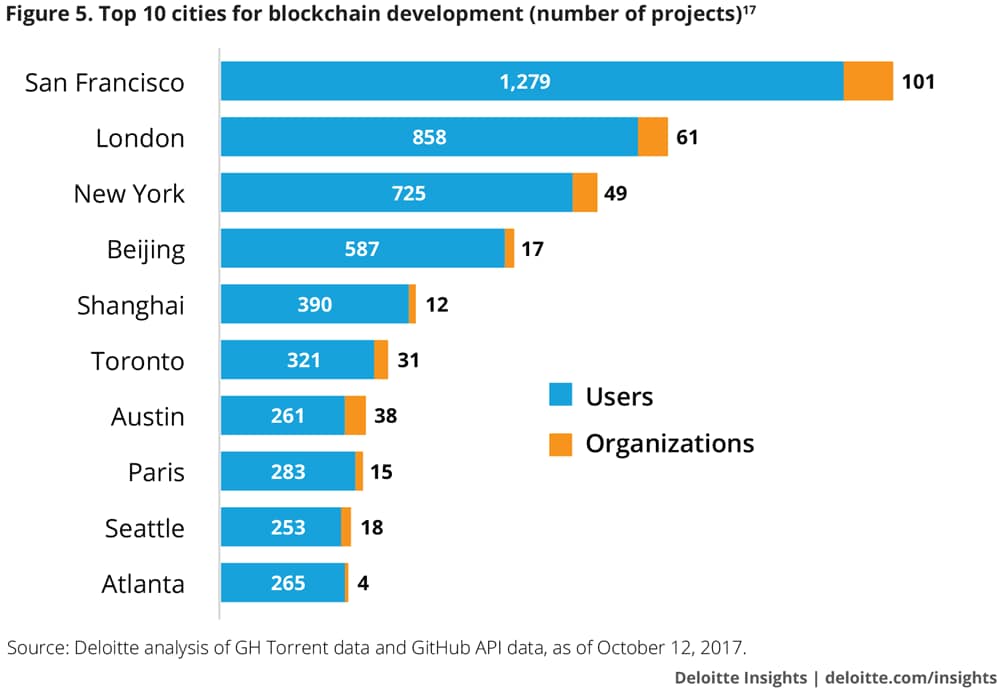Top 10 cities for blockchain development (number of projects)