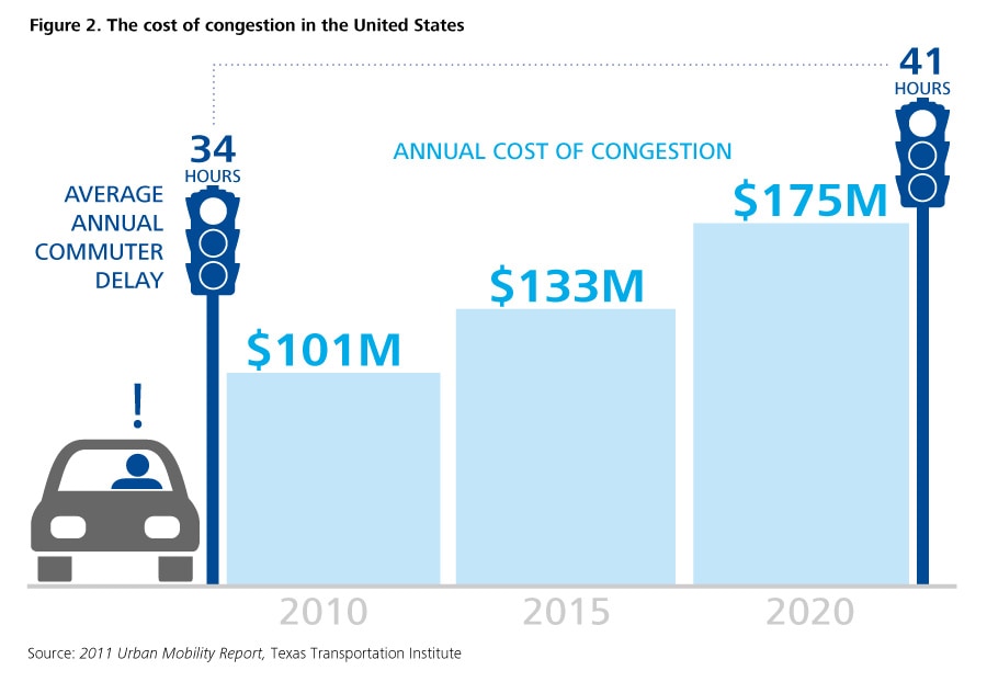 Figure 2. The cost of congestion in the United States