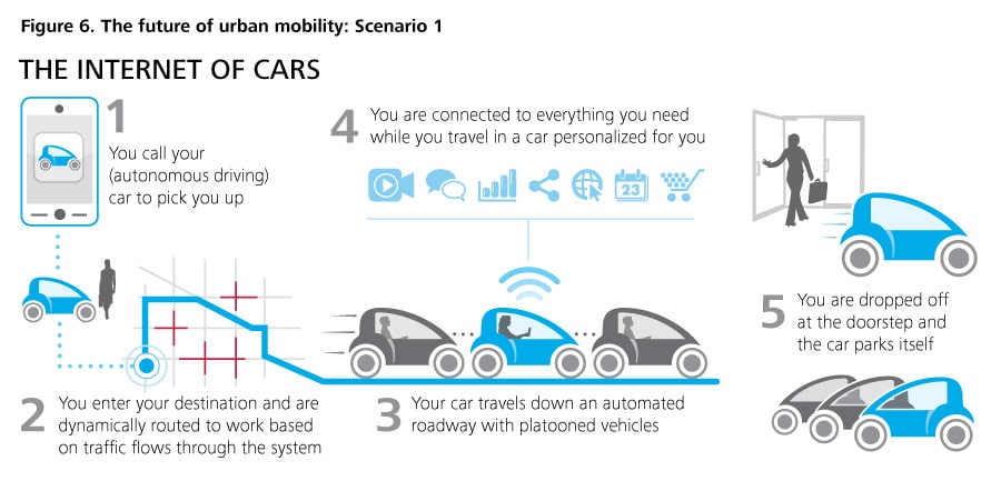 Figure 6. The future of urban mobility: Scenario 1