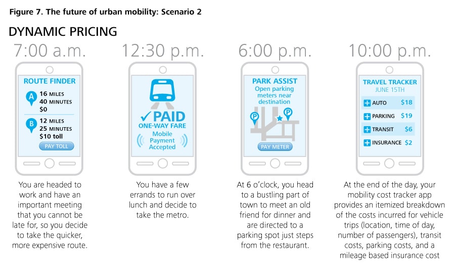Figure 7. The future of urban mobility: Scenario 2