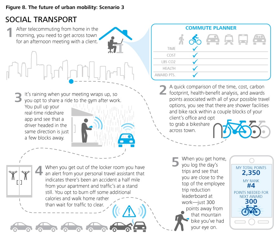 Figure 8. The future of urban mobility: Scenario 3